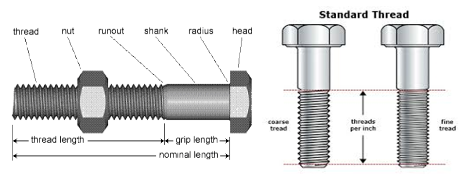 Cấu tạo của một bulong hoàn chỉnh