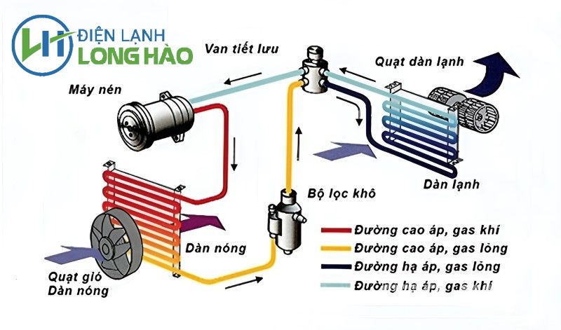 Cấu tạo hệ thống làm lạnh công nghiệp
