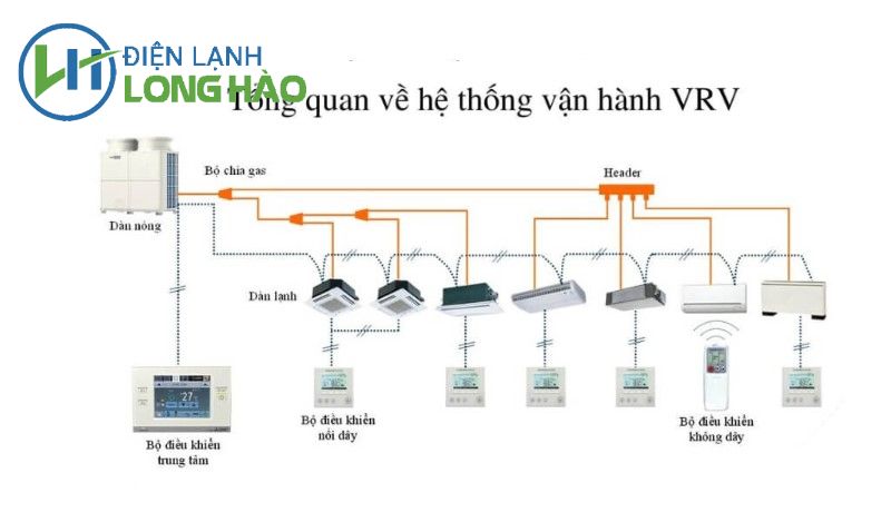 Cách thức vận hành của hệ thống điều hòa công nghiệp VRV