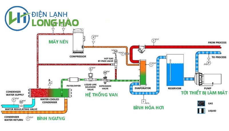 Sơ đồ và nguyên lý hoạt đông của máy làm lạnh nước chiller