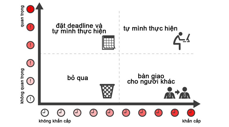 Làm sao để hết bận rộn, nhưng vẫn có chất lượng cuộc sống tốt và năng suất công việc cao hơn? 1 ma tran eisenhower