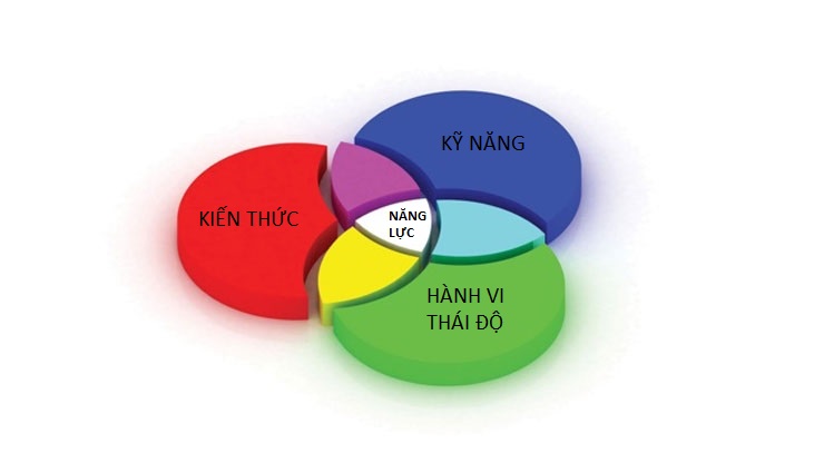Như thế nào là một người có năng lực? Tại sao thái độ hơn trình độ! 1 nang luc theant