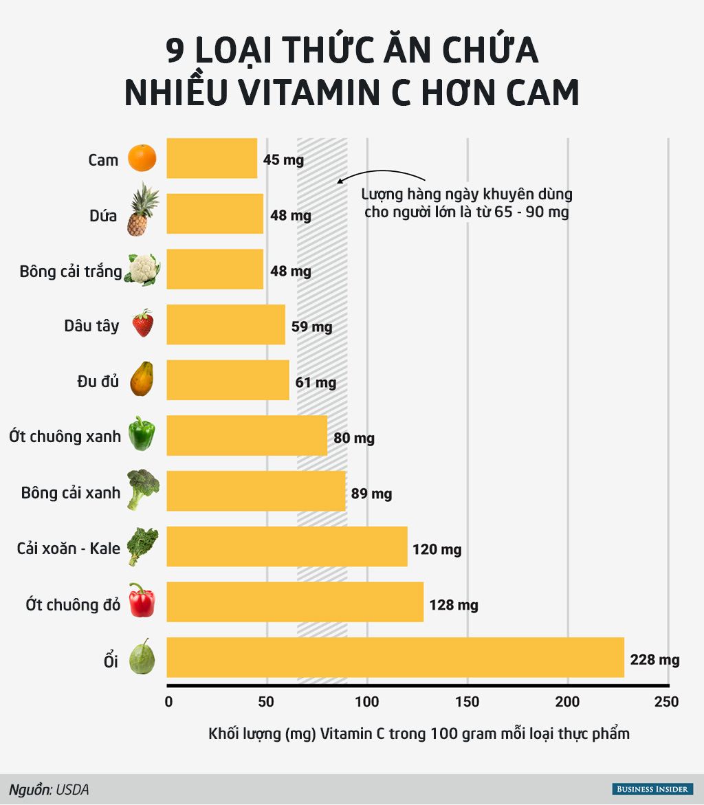 Các loại rau quả chứa nhiều Vitamin C hơn cam