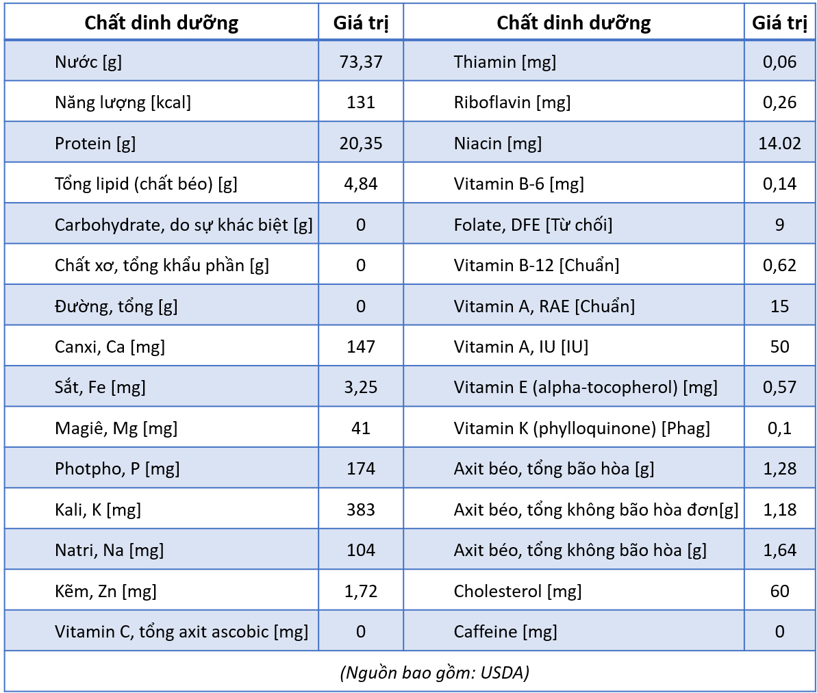 Bảng dinh dưỡng của cá cơm (nguồn USDA)