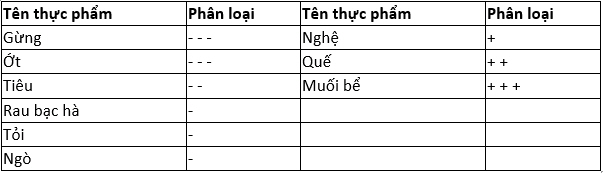 Tính âm dương trong các loại gia vị