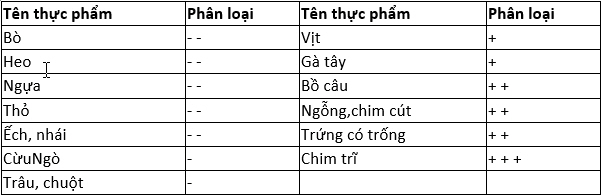 Tính âm dương trong các loại thịt