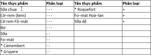 Tính âm dương trong các loại thức ăn bằng sữa