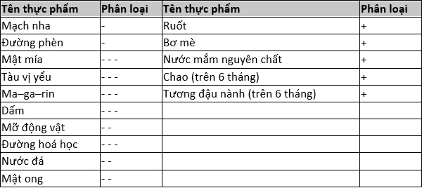 Tính âm dương trong các thực phẩm khác