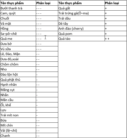 Tính âm dương trong các loại trái cây
