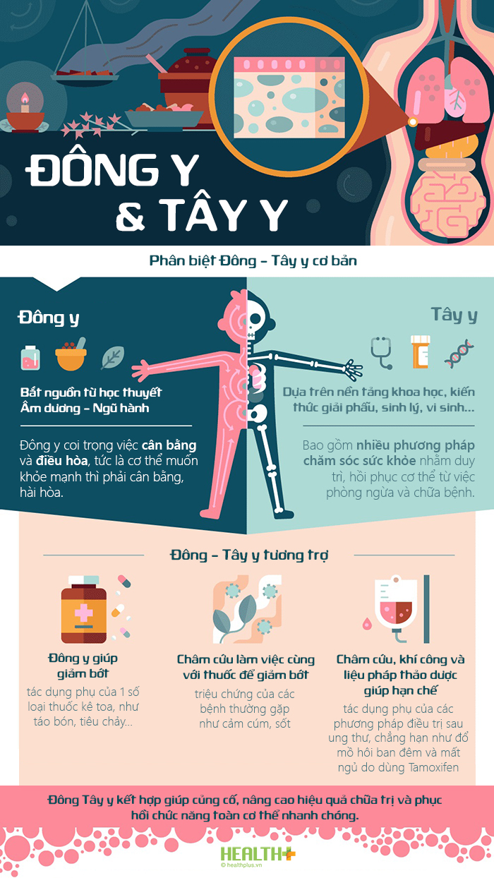 Đông y và Tây y khác nhau như thế nào?