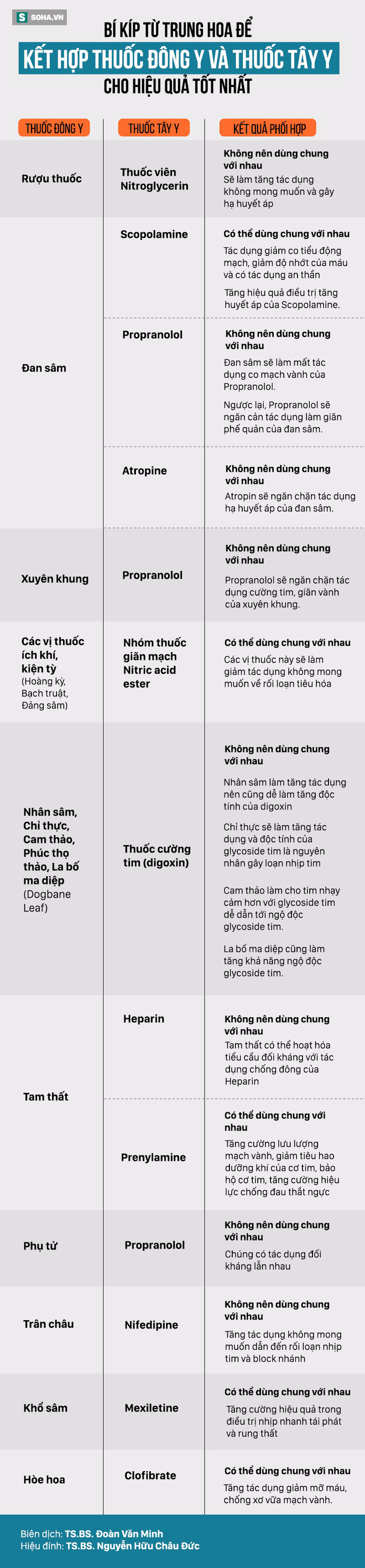 Kết hợp thuốc Đông y và Tây y an toàn và hiệu quả tốt nhất