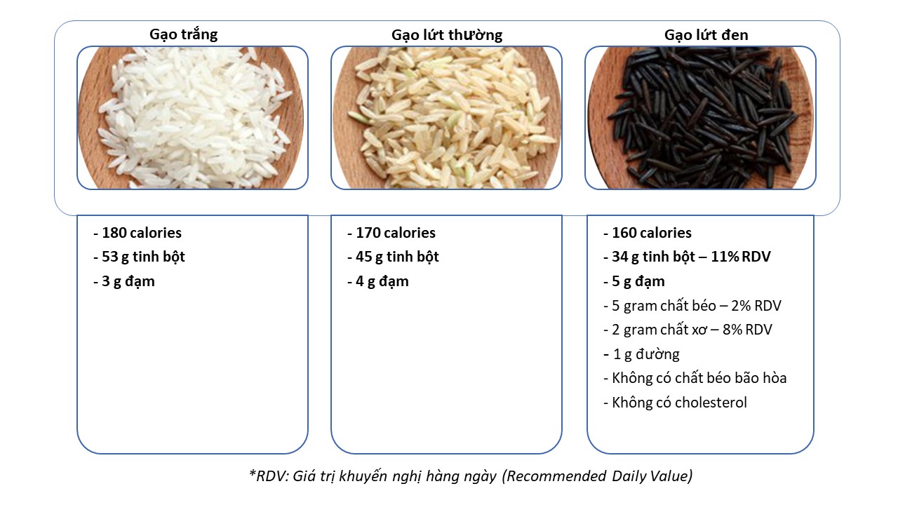 1. Tổng quan về giá trị dinh dưỡng của gạo lứt đen