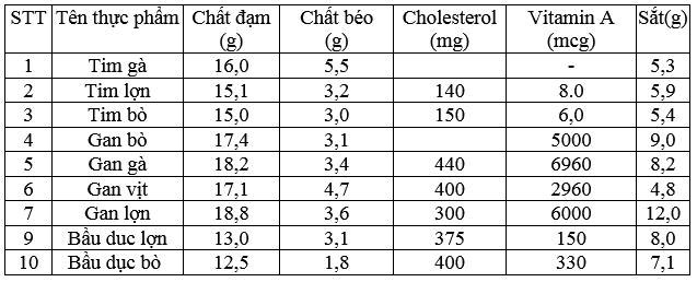 Gan rất giàu vitamin A và chất sắt