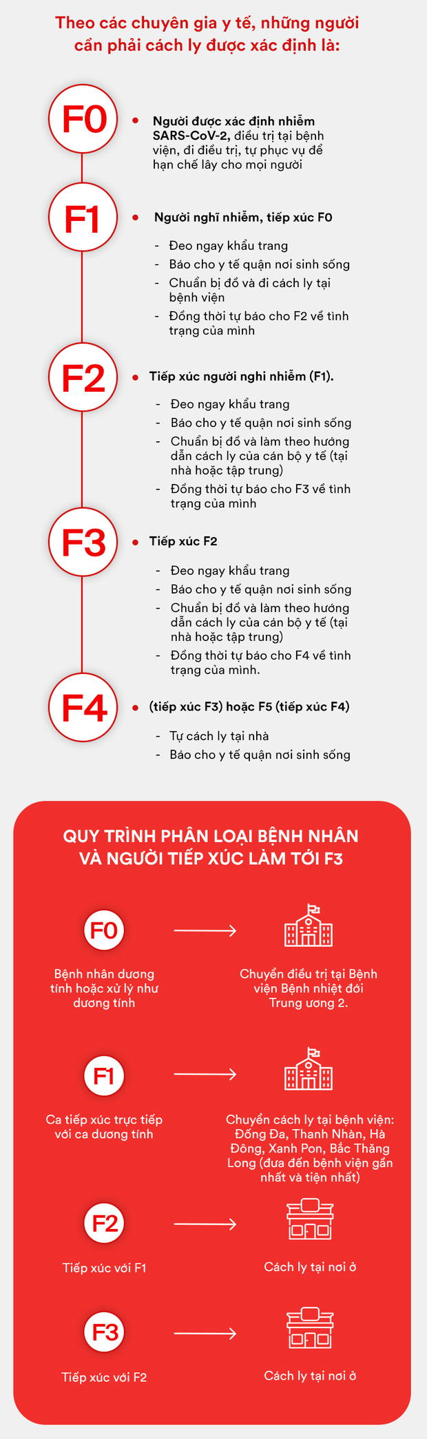 Phân loại đối tượng tiếp xúc với bệnh nhân Covid-19