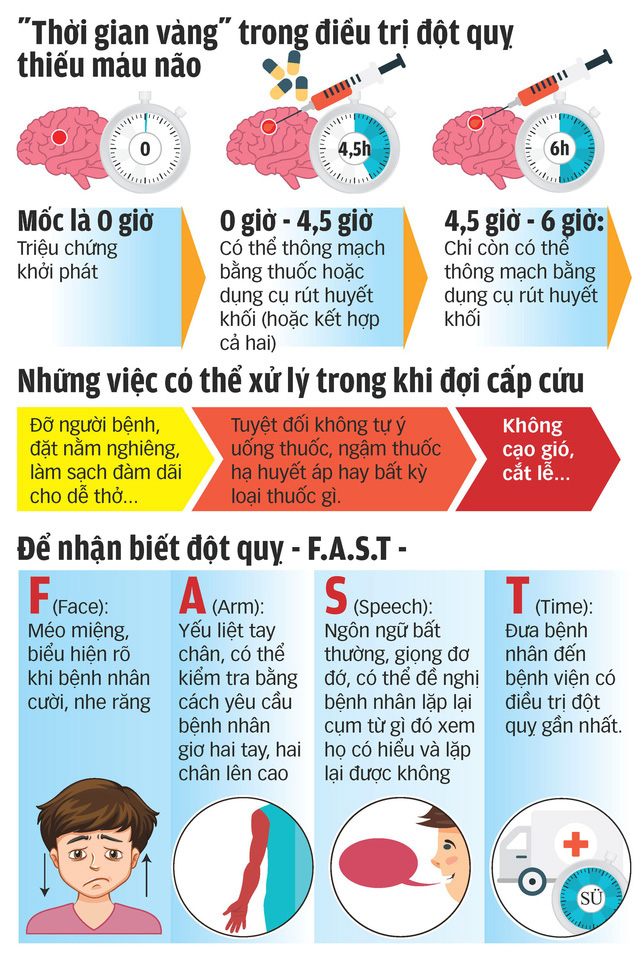 "Thời gian vàng" để cấp cứu tính từ triệu chứng khởi phát cơn đột quỵ là sáu giờ. Thời gian tốt nhất là ba giờ sau khi xảy ra cơn đột quỵ.