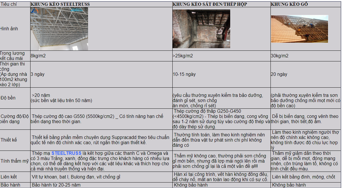 so sánh khung kèo thép Steeltruss