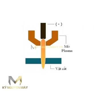 Nguyên lý hoạt động đối với máy cắt plasma CNC