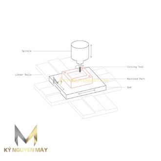 Cách thức hoạt động của máy khoan CNC