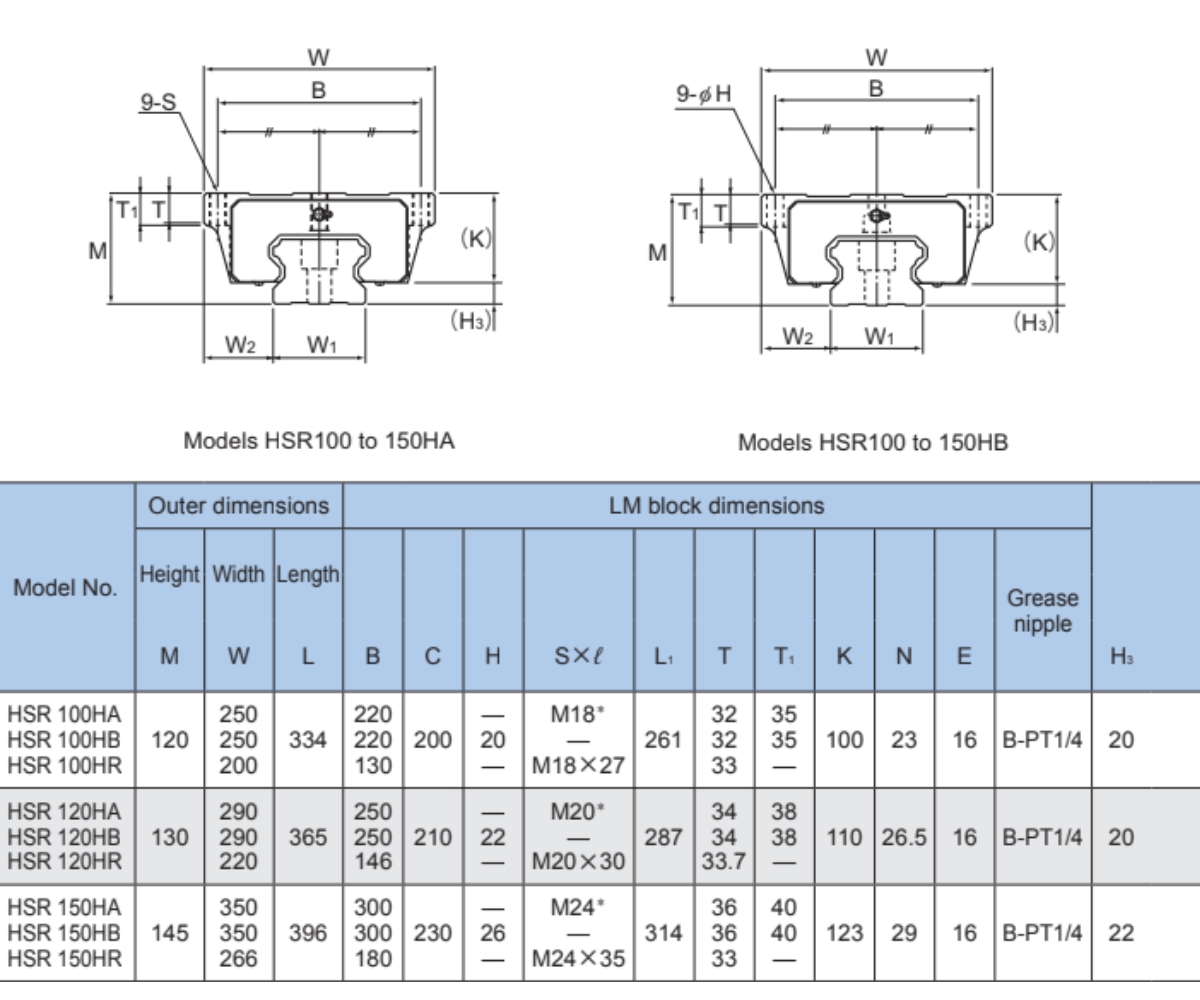 Thông số kỹ thuật con trượt tuyến tính HSR HA/ HB/ HR