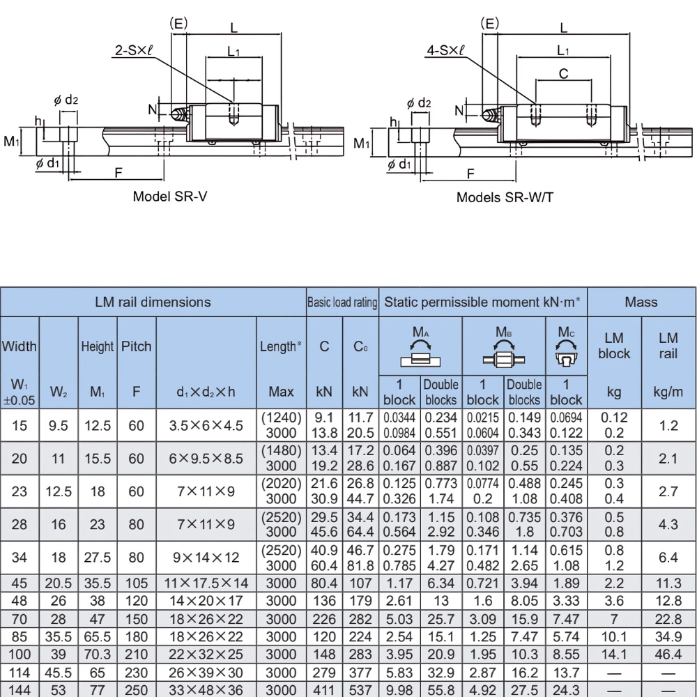 Thông số kỹ thuật con trượt dẫn hướng THK SR-W