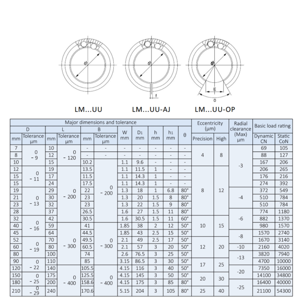 Thông số kỹ thuật vòng bi LM 30 UUOP