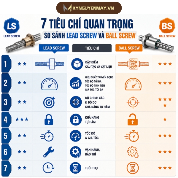 7 tiêu chí quan trọng so sánh lead screw và ball screw