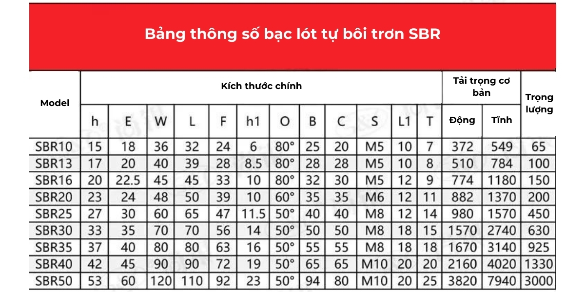 Thông số kỹ thuật của bạc lót đồng tự bôi trơn loại mở SBR