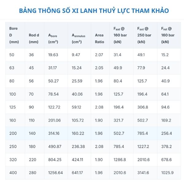 Bảng tra thông số xi lanh thủy lực chi tiết nhất