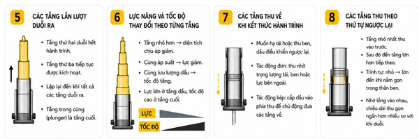 Nguyên lý hoạt động của ben thuỷ lực nhiều tầng