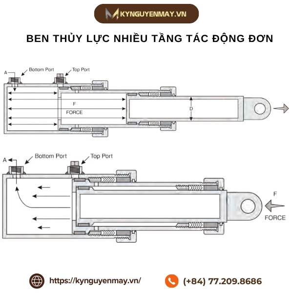 Ben thuỷ lực nhiều tầng tác động đơn