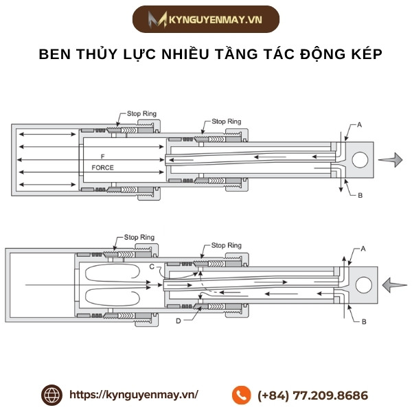 Ben thủy lực nhiều tầng tác động kép