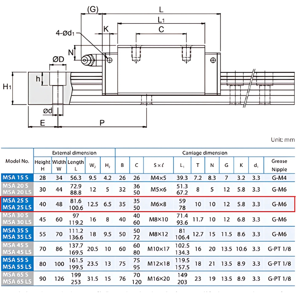 Thông số kỹ thuật bi dẫn hướng PMI MSA25SSSFC