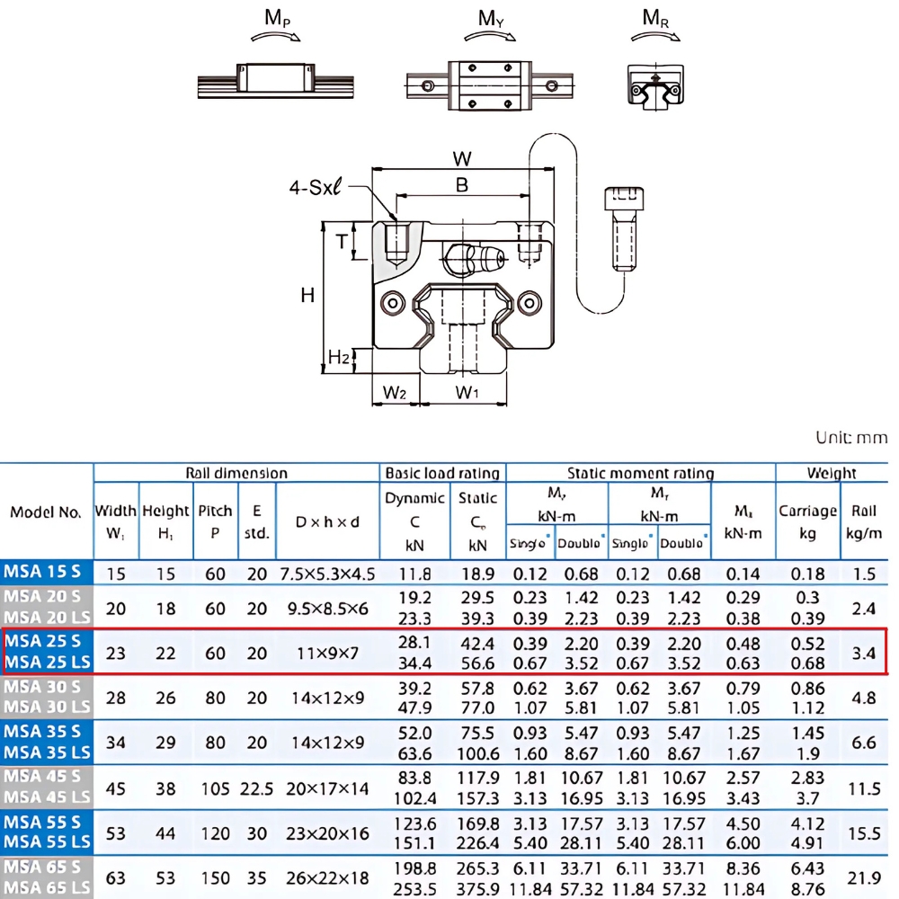 Thông số kỹ thuật bi dẫn hướng PMI MSA25SSSFC