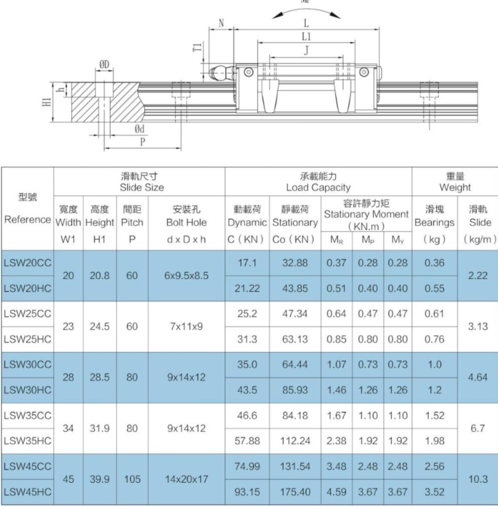 Thông số kỹ thuật bi trượt dẫn hướng T-WIN LSW20HC, LSW25HC, LSW30HC, LSW35HC, LSW45HC, LSW55HC, LSW65HC