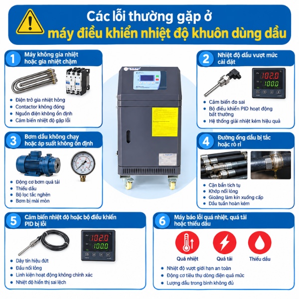 Các lỗi thường gặp ở máy điều khiển nhiệt độ khuôn dùng dầu