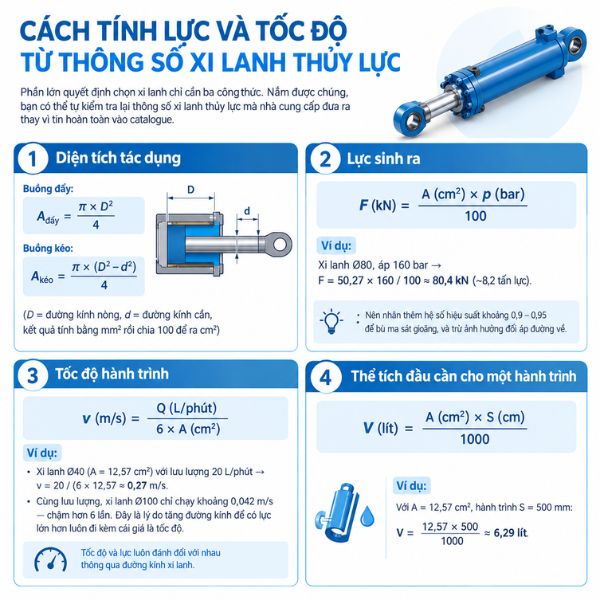 Cách tính lực và tốc độ từ thông số xi lanh thủy lực