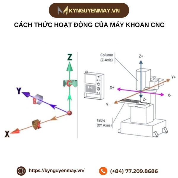 Cách thức hoạt động của máy khoan CNC
