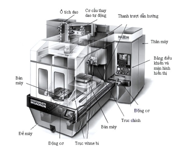 Sơ đồ cấu tạo máy phay CNC