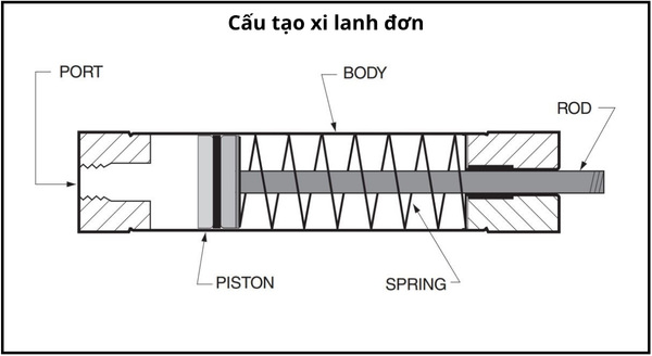 Cấu tạo của xi lanh tác động đơn