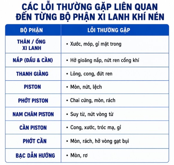 Các lỗi thường gặp liên quan đến từng bộ phận xi lanh khí nén