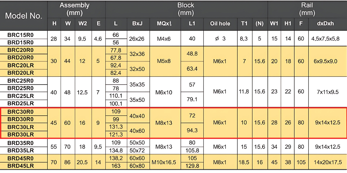 Thông số kỹ thuật con trượt dẫn hướng BRC30R0