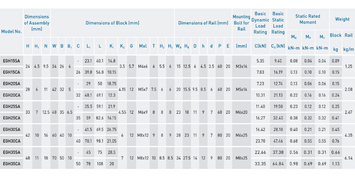 Thông số kỹ thuật bạc đạn EGH15, EGH20, EGH25, EGH35, EGH45, EGH55, EGH65