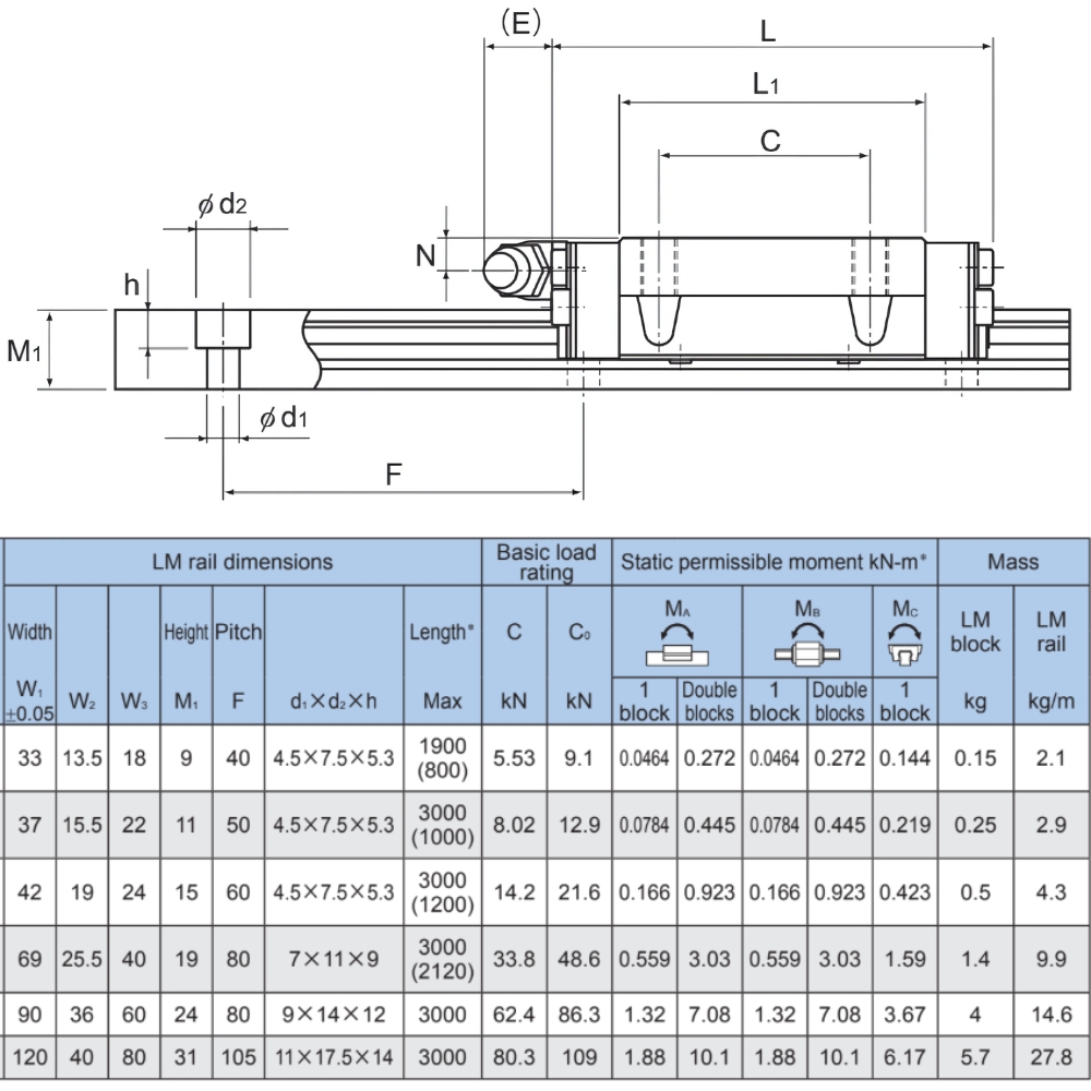 Thông số kỹ thuật con trượt dẫn hướng THK HRW-CA