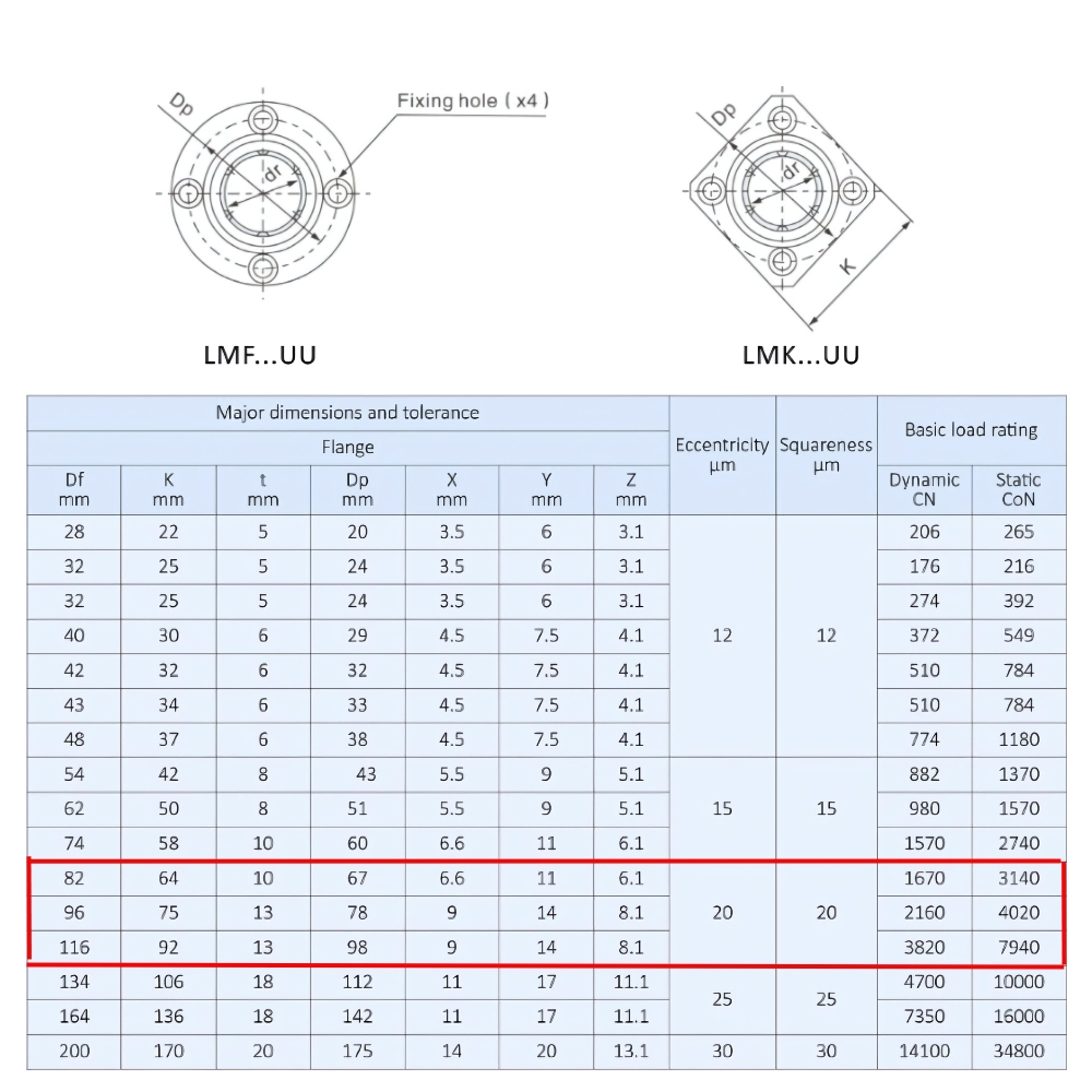 Thông số kỹ thuật bi trượt LMF50UU