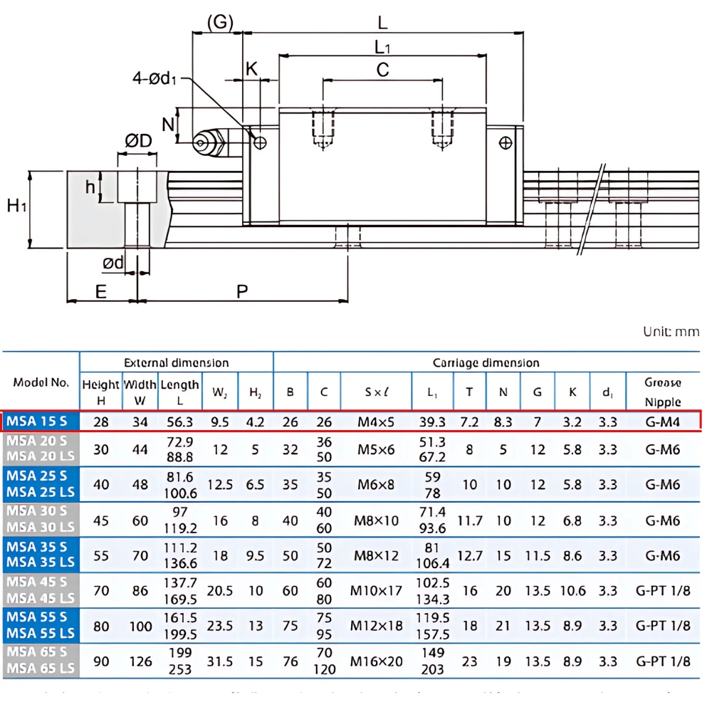 Thông số kỹ thuật bi dẫn hướng PMI MSA15SSSFC