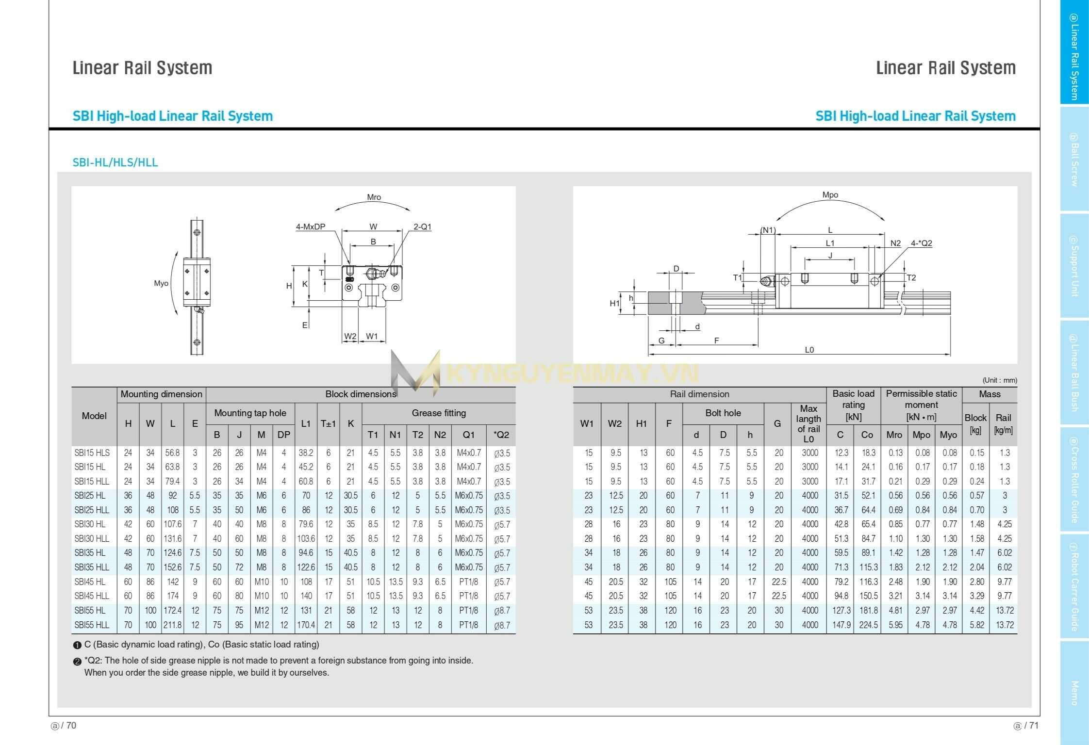 Thông số kỹ thuật con trượt SBC SBI HLL: SBI15HLL, SBI25HLL, SBI30HLL, SBI35HLL, SBI45HLL, SBI55HLL