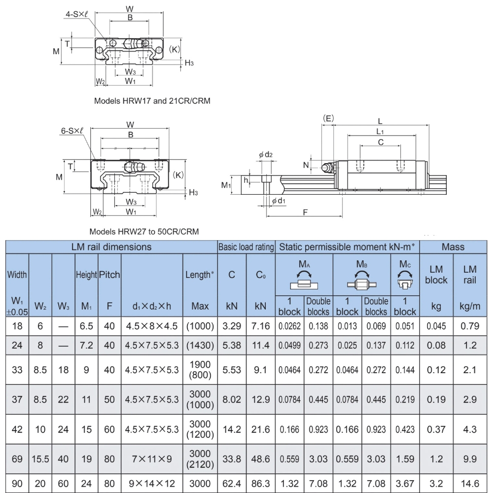 Thông số kỹ thuật con trượt dẫn hướng THK HRW-CA