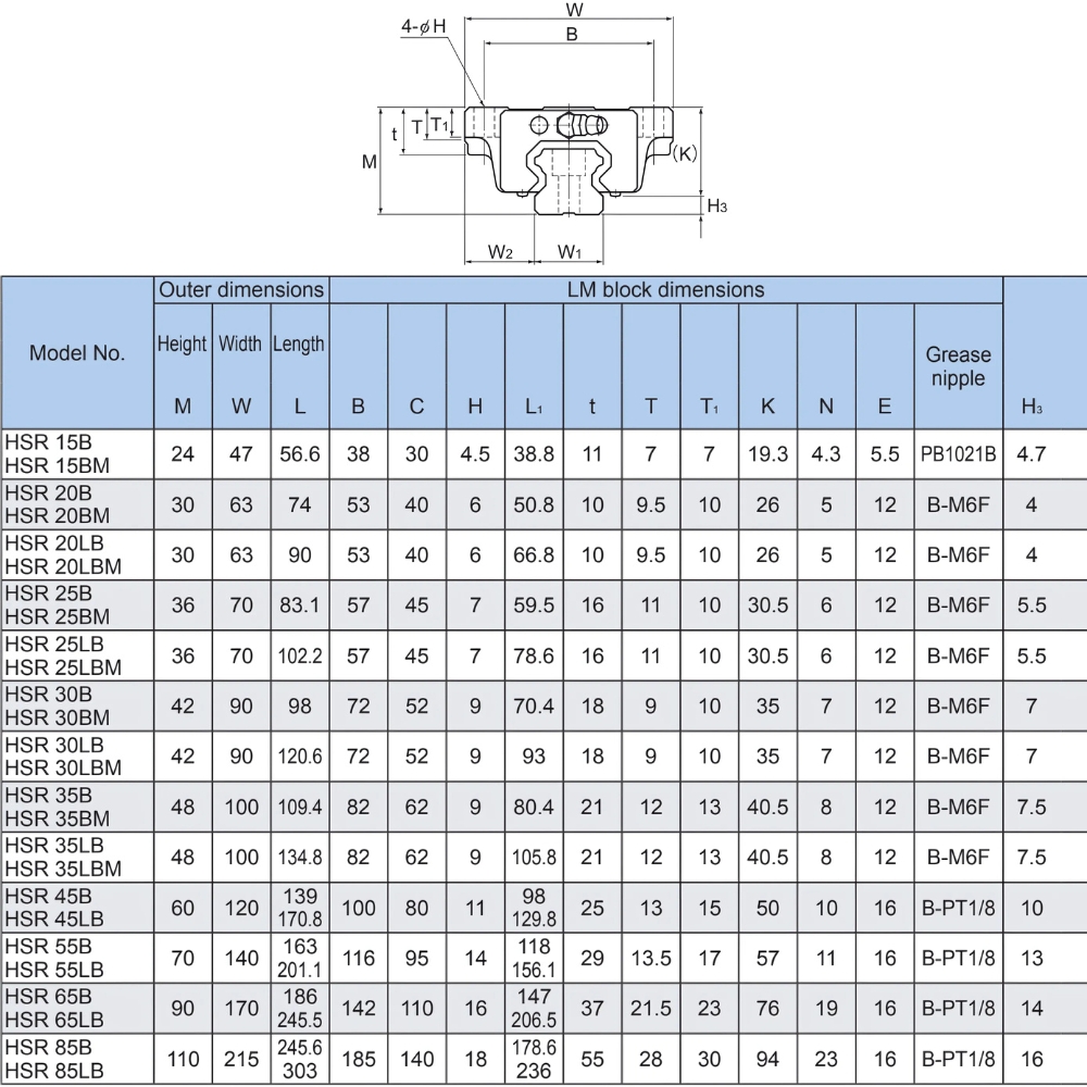 Thông số kỹ thuật con trượt dẫn hướng THK HSR-LB