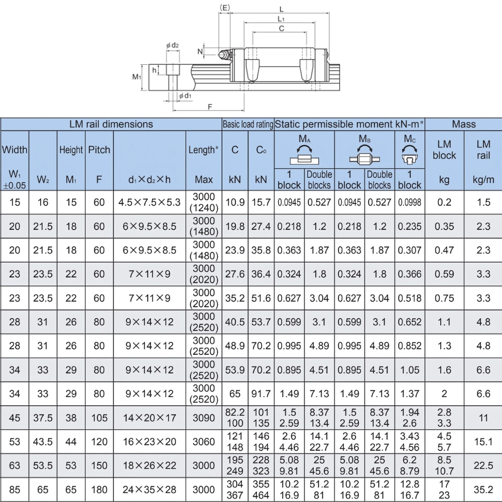 Thông số kỹ thuật con trượt dẫn hướng THK HSR-LB