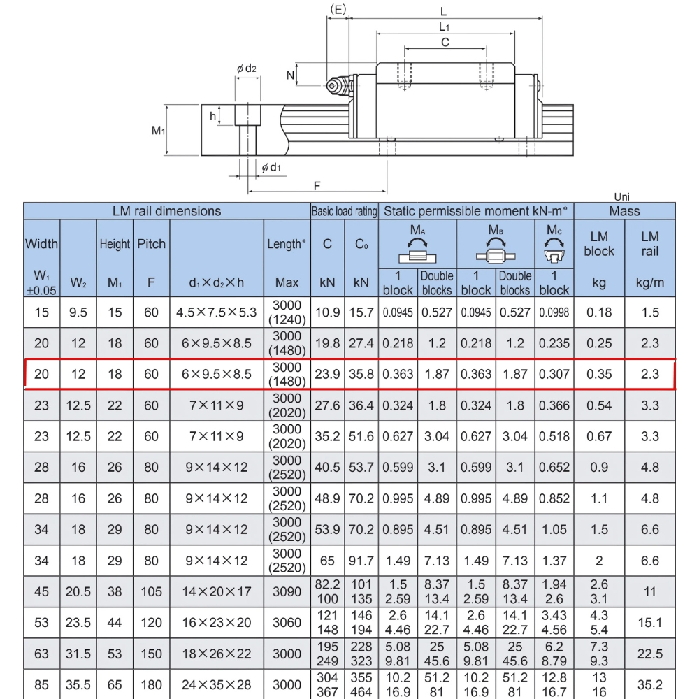 Thông số kỹ thuật con trượt tuyến tính HSR20LR
